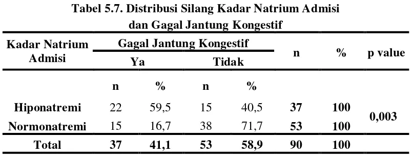 Tabel 5.8. Distribusi Silang Kadar Natrium Admisi dan Aritmia 