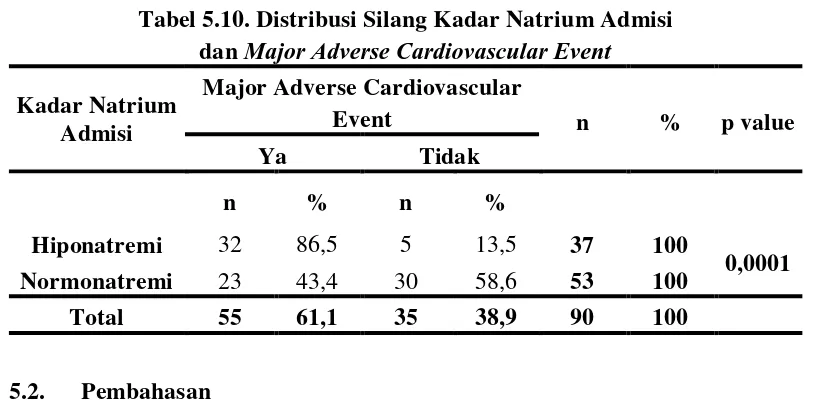 Tabel 5.9. Distribusi Silang Kadar Natrium Admisi dan Syok Kardiogenik 