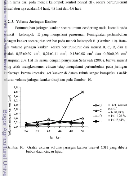 Gambar 10.  Grafik ukuran volume jaringan kanker menvit C3H yang diberi 