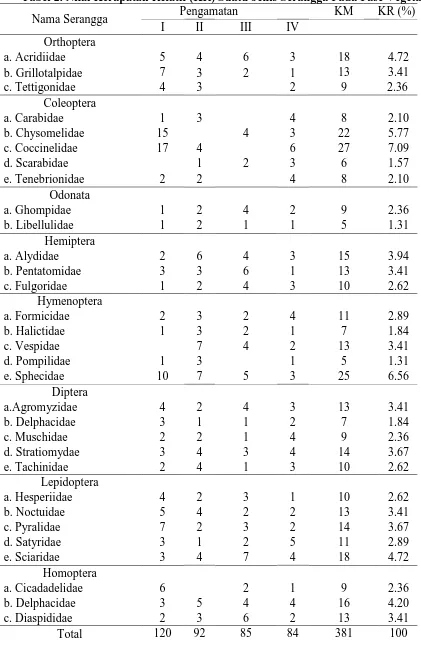 Tabel 2. Nilai Kerapatan Relatif (KR) Suatu Jenis Serangga Pada Fase Vegetatif Pengamatan                 KM KR (%) 