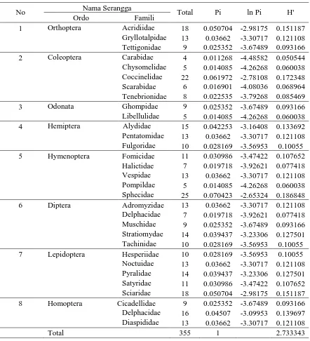 Tabel 5. Indeks Keanekaragaman Jenis Serangga Pada Fase Vegetatif 