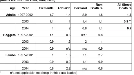 Table 4. Death rates in entire male sheep by age, year and port of loading  