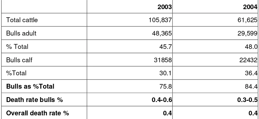 Table 5. Bull exports and death rates by class to Middle Eastern destinations in 2003 and 2004 (Norris and Norman 2004,2005) 