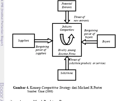 Gambar 4. Konsep Competitive Strategy dari Michael R.Porter 