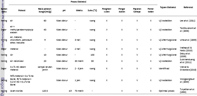 Tabel 6 Berbagai macam proses ekstraksi antosianin bunga teleng