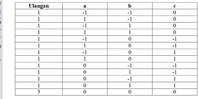 Tabel 7  Rancangan percobaan Box-Behnken untuk 3 faktor