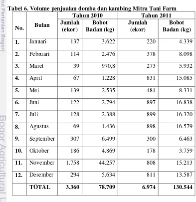 Tabel 6. Volume penjualan domba dan kambing Mitra Tani Farm 