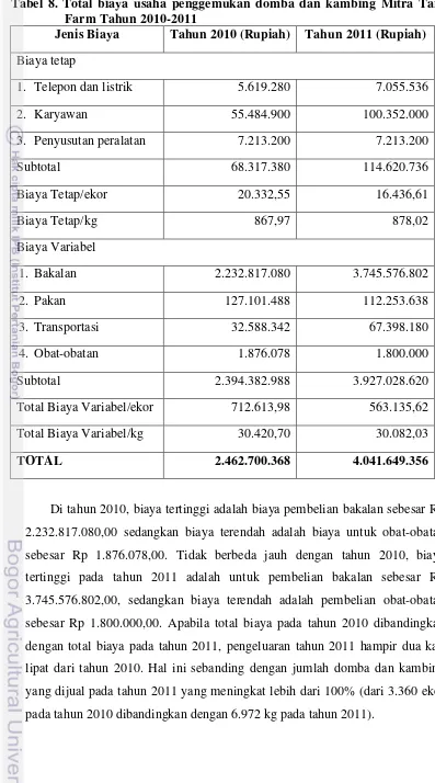 Tabel 8. Total biaya usaha penggemukan domba dan kambing Mitra Tani 