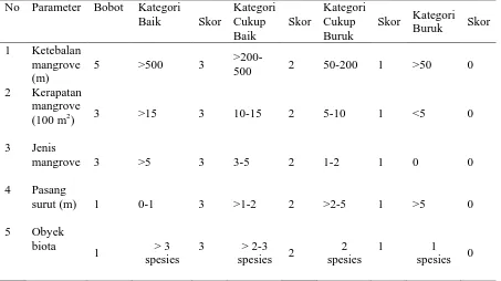 Tabel 1. Matriks kesesuaian ekowisata mangrove 