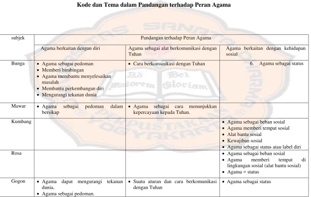 Tabel 3 Kode dan Tema dalam Pandangan terhadap Peran Agama 