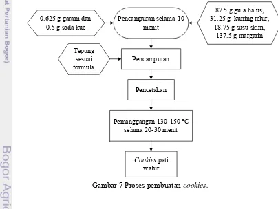 Gambar 7 Proses pembuatan cookies. 