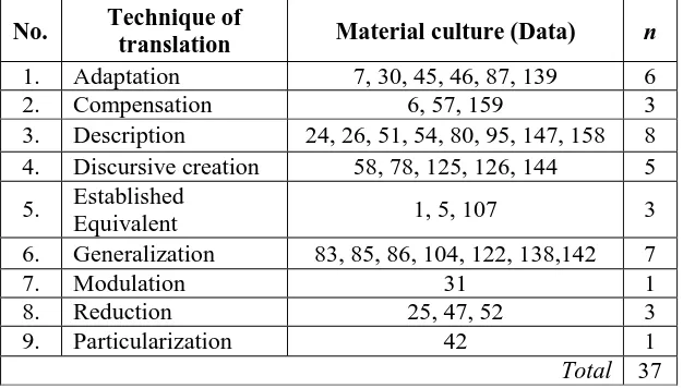Table 4.7 The use of TL-oriented Techniques of Translation (Domestication)in translating Material culture