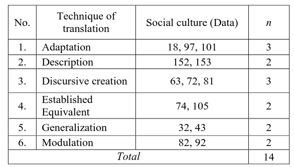 Table 4.8 The use of TL-oriented Techniques of Translation (Domestication)
