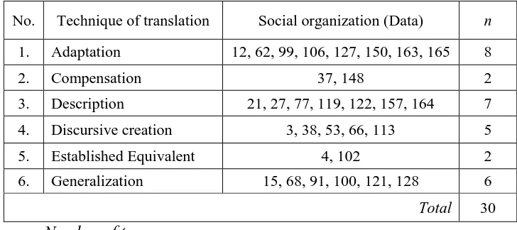 Table 4.9 The use of TL-oriented Techniques of Translation (Domestication)in translating Social organization