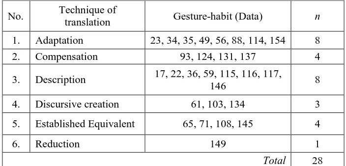 Table 4.10 The use of TL-oriented Techniques of Translation(Domestication)in translating gestures and habits