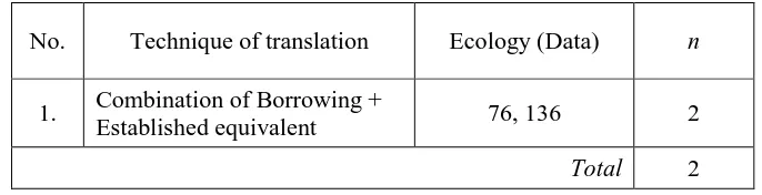 Table 4.11 The Use of Partially SL-oriented and Partially TL-orientedTechniques of Translation (Partial Foreignization and Partial
