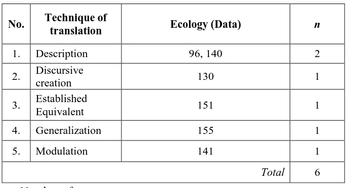 Table 4.6 The use of TL-oriented Techniques of Translation (Domestication)in translating Ecology