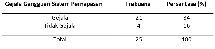 Tabel   4.2   Distribusi Faktor-Faktor yang Berhubungan dengan 