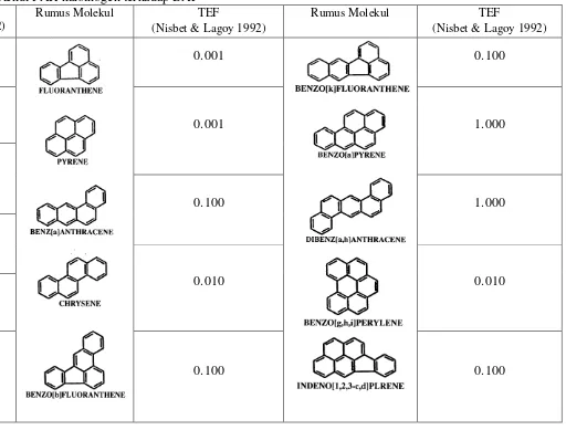 Tabel 1 Toxic equivalency factor (TEF) molekul PAH karsinogen terhadap BAP  