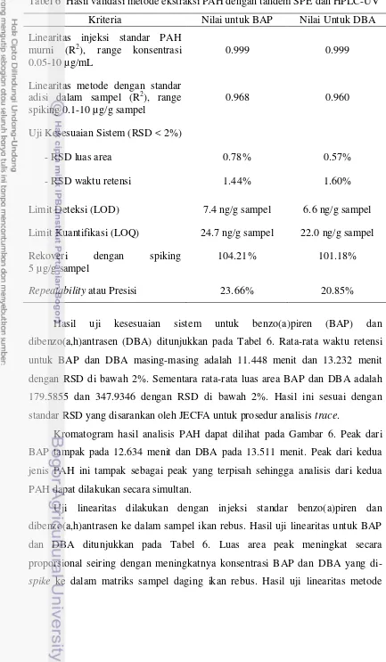 Tabel 6  Hasil validasi metode ekstraksi PAH dengan tandem SPE dan HPLC-UV 