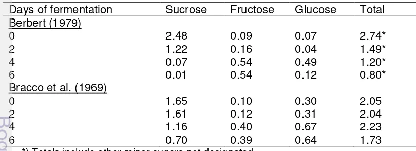 Table 2 Changes of sugar content in shell-free cocoa bean during fermentation. 