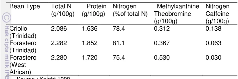 Table 5 Distribution of nitrogen compounds in dry cocoa beans 