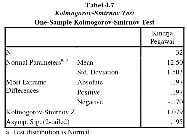Tabel 4.7 Kolmogorov-Smirnov Test 