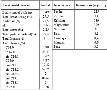 Tabel 1. Karakteristik kimiawi dan komposisi mineral buah murbei (Ercisli dan Orhan 2007) 