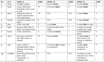 Table 3 Semantic Dependency and Semantic Range Based on MD 