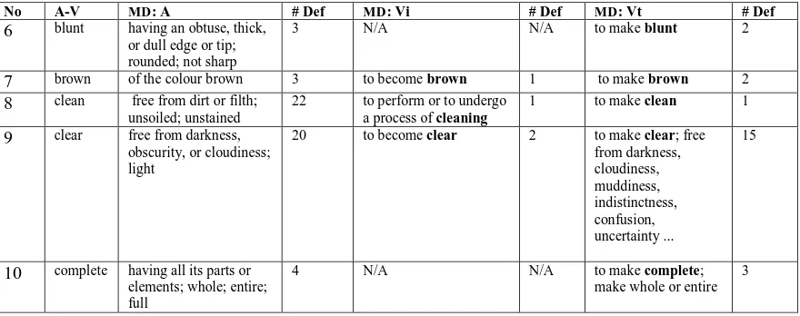 Table 4 Semantic Dependency and Semantic Range Based on OD  