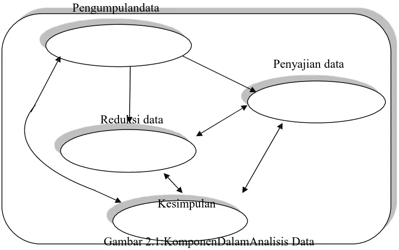 Gambar 2.1:KomponenDalamAnalisis Data 