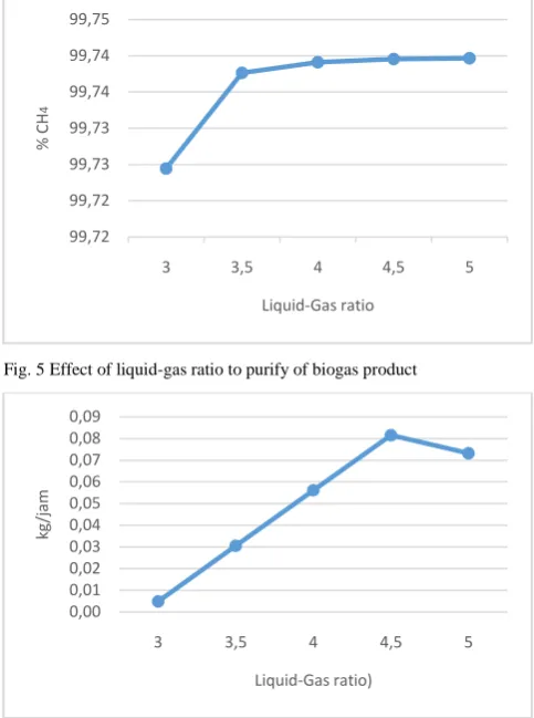 Fig. 5 Effect of liquid-gas ratio to purify of biogas product 