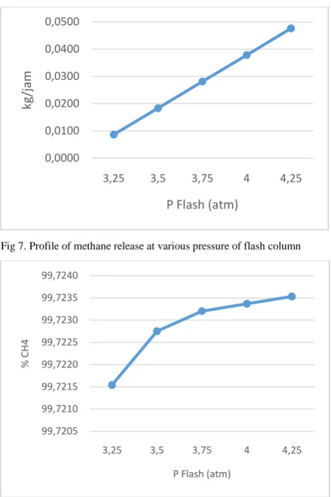 Fig 7. Profile of methane release at various pressure of flash column 