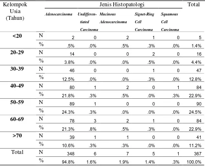 Tabel 5.4.Gambaran Karakteristik Histopatologi Karsinoma Kolorektal 