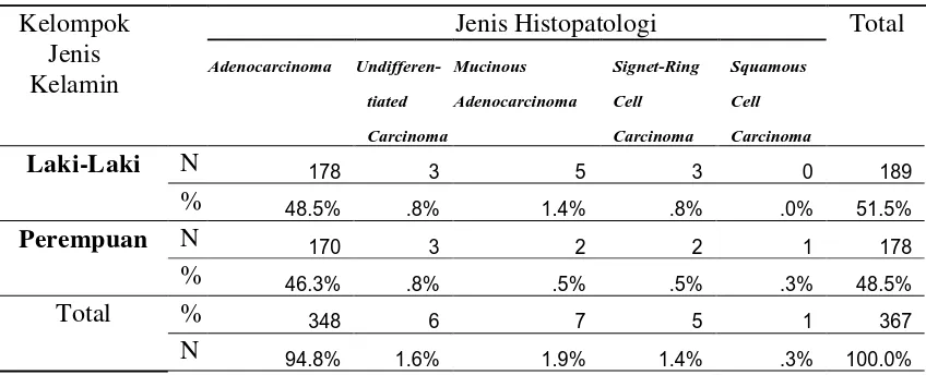 Tabel 5.5. Gambaran Karakteristik Histopatologi Karsinoma Kolorektal 