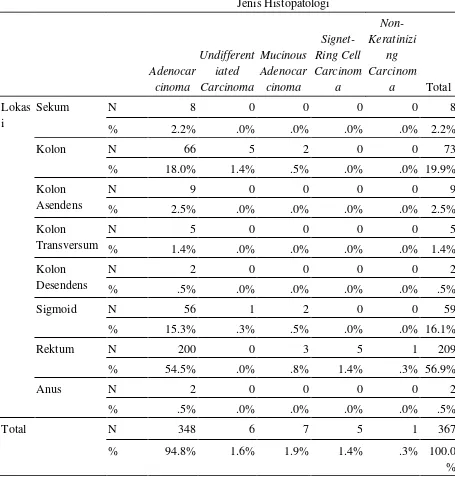 Tabel 5.7. Gambaran Karakteristik Histopatologi Karsinoma Kolorektal 