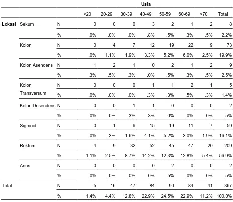 Tabel 5.8. Gambaran Karakteristik Lokasi Karsinoma Kolorektal menurut 