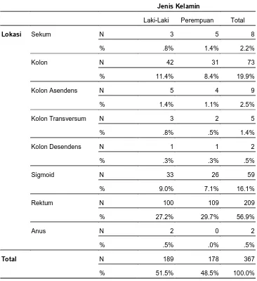 Tabel 5.9. Gambaran Karakteristik Lokasi Karsinoma Kolorektal menurut 