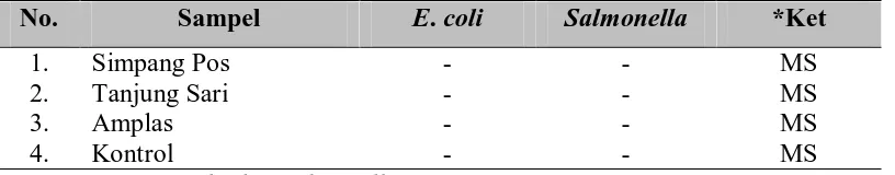 Tabel 3. Keberadaan E.coli dan Salmonella pada Dekke Naniura 