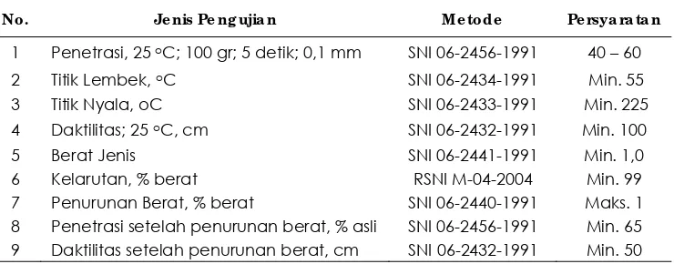 Tabel 3. Persyaratan Bitumen Asbuton Modifikasi (Anonim, 2006) 