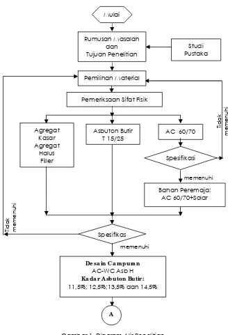 Gambar 1. Diagram Alir Penelitian 