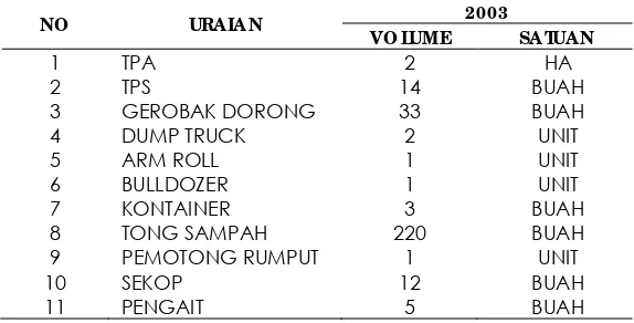 Tabel 9. Sarana dan prasarana pengelolaan kebersihan dan persampahan Dinas Kimtawil Kabupaten Donggala
