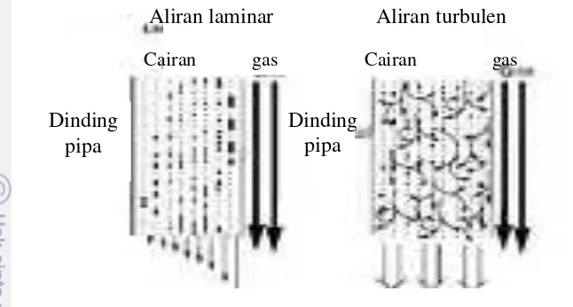 Gambar 7  Mekanisme aliran cairan dan gas pada falling film reactor 
