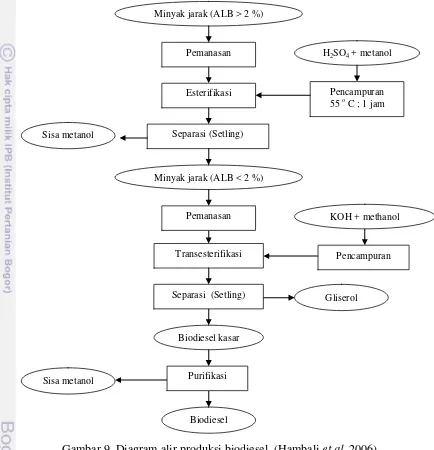 Gambar 9  Diagram alir produksi biodiesel  (Hambali et al. 2006) 
