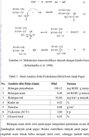 Tabel 3   Hasil Analisis Sifat Fisikokimia Metil Ester Jarak Pagar 