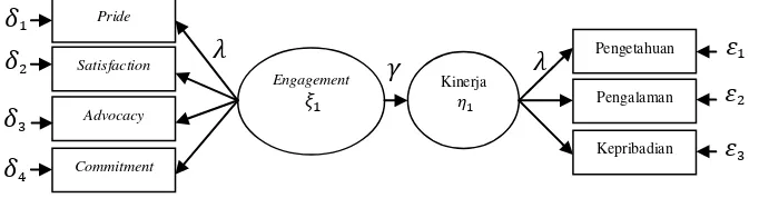 Gambar 8. Model Engagement terhadap Kinerja 