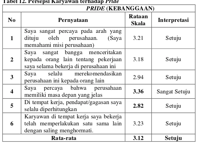 Tabel 12. Tabel 12. Persepsi Karyawan terhadap Pride 