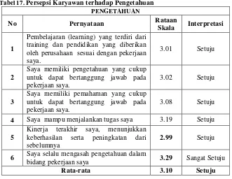 Tabel 17. Persepsi Karyawan terhadap Pengetahuan 