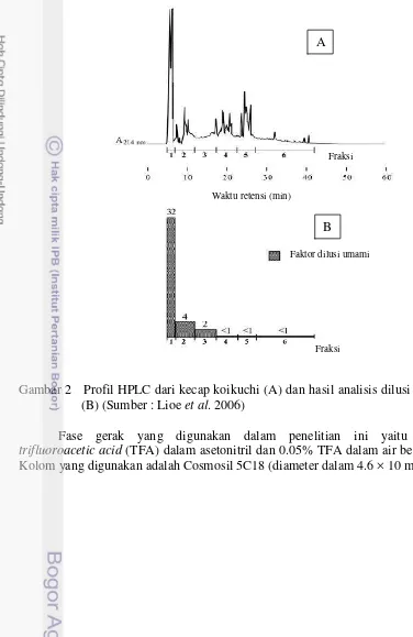 Gambar 2   Profil HPLC dari kecap koikuchi (A) dan hasil analisis dilusi rasanya 