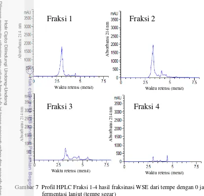 Gambar 7  Profil HPLC Fraksi 1-4 hasil fraksinasi WSE dari tempe dengan 0 jam 